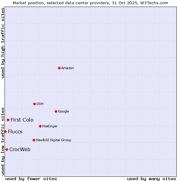 Market position of First Colo vs. CrocWeb vs. Fluccs