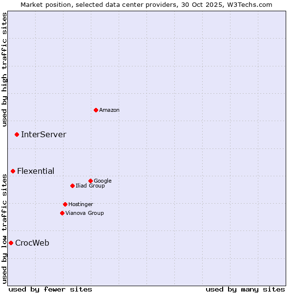 Market position of InterServer vs. Flexential vs. CrocWeb