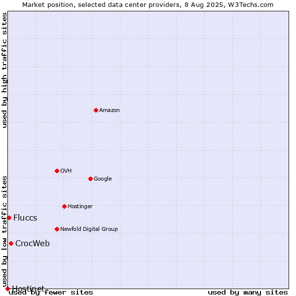 Market position of CrocWeb vs. Fluccs vs. Hostinet