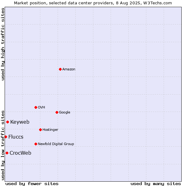 Market position of Keyweb vs. CrocWeb vs. Fluccs