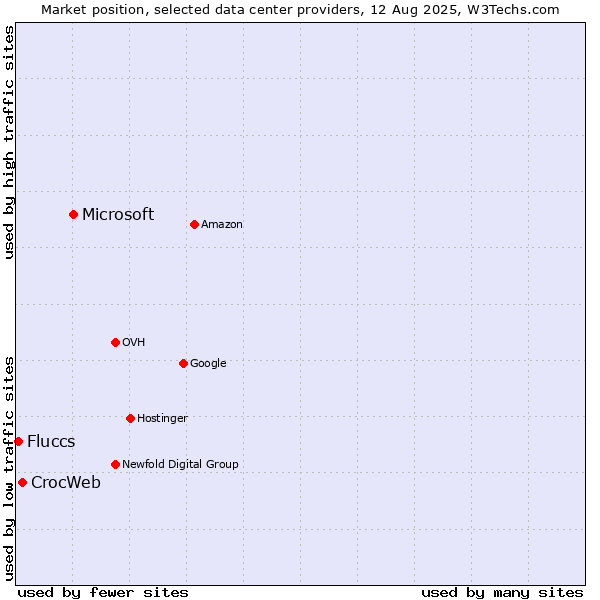 Market position of Microsoft vs. CrocWeb vs. Fluccs