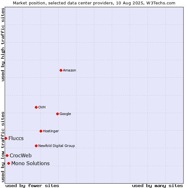 Market position of Mono Solutions vs. CrocWeb vs. Fluccs