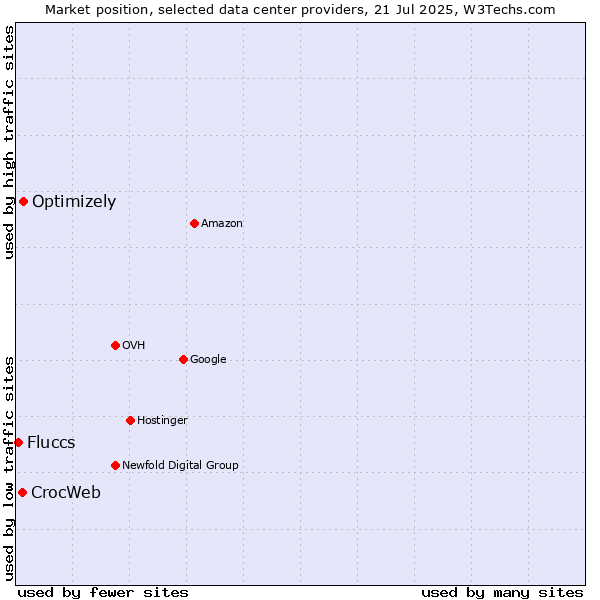 Market position of Optimizely vs. CrocWeb vs. Fluccs