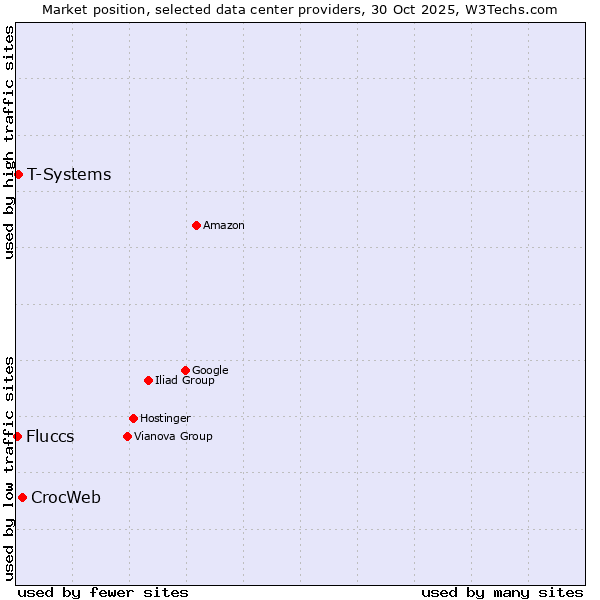 Market position of CrocWeb vs. T-Systems vs. Fluccs