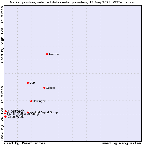 Market position of Hosttech vs. CrocWeb vs. Fork Networking