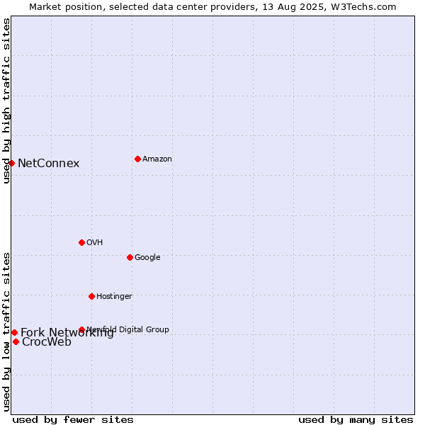 Market position of CrocWeb vs. Fork Networking vs. NetConnex