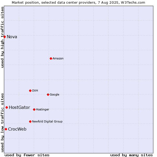 Market position of HostGator vs. CrocWeb vs. Nova