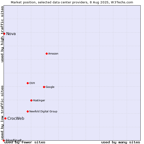 Market position of CrocWeb vs. Nova vs. Hostinet