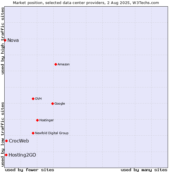 Market position of CrocWeb vs. Hosting2GO vs. Nova