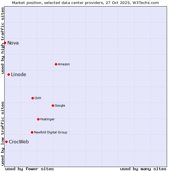 Market position of Linode vs. CrocWeb vs. Nova