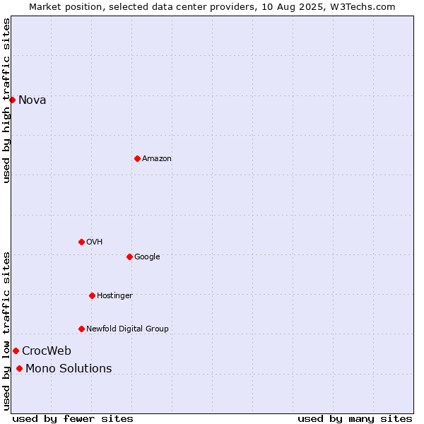 Market position of Mono Solutions vs. CrocWeb vs. Nova