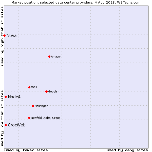 Market position of Node4 vs. CrocWeb vs. Nova