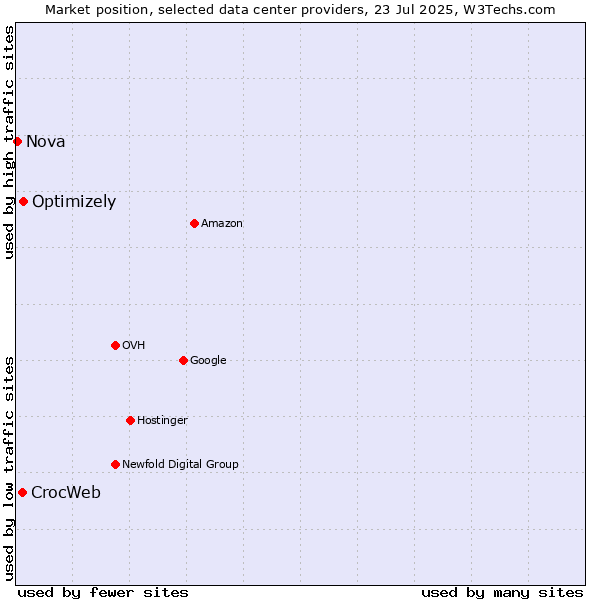 Market position of Optimizely vs. CrocWeb vs. Nova