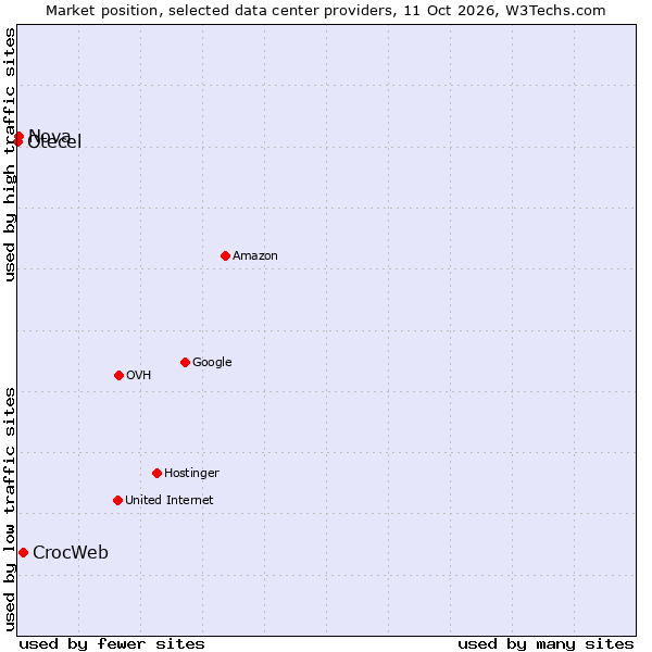 Market position of CrocWeb vs. Nova vs. Otecel