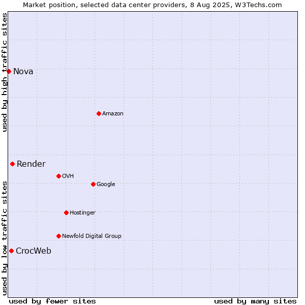 Market position of Render vs. CrocWeb vs. Nova