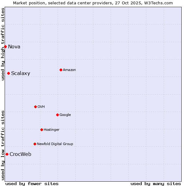 Market position of Scalaxy vs. CrocWeb vs. Nova