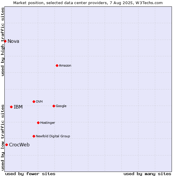 Market position of IBM vs. CrocWeb vs. Nova