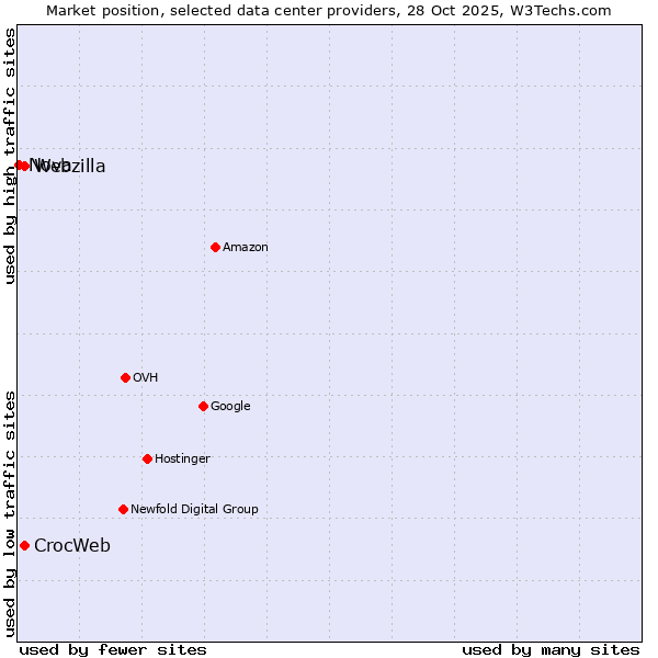 Market position of Webzilla vs. CrocWeb vs. Nova