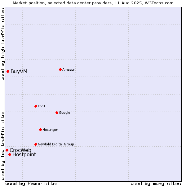 Market position of Hostpoint vs. BuyVM vs. CrocWeb