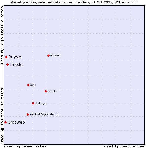 Market position of Linode vs. BuyVM vs. CrocWeb