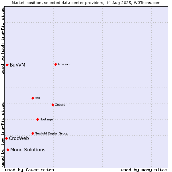 Market position of Mono Solutions vs. BuyVM vs. CrocWeb