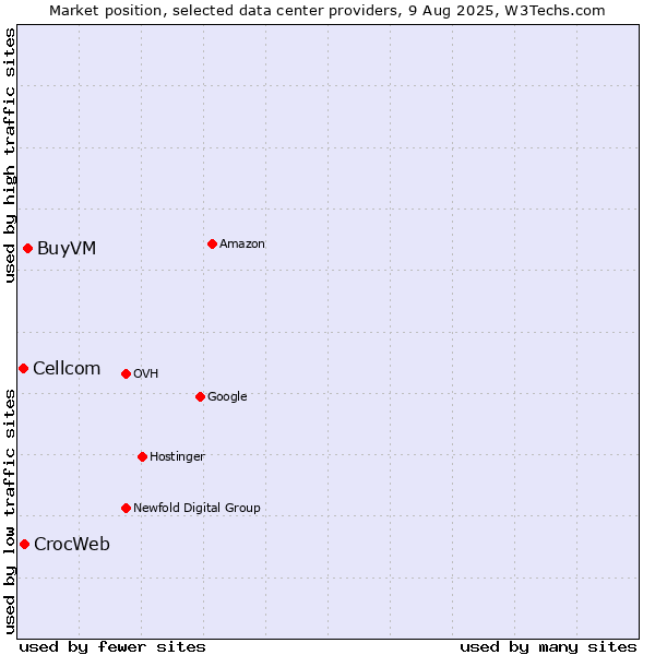 Market position of BuyVM vs. CrocWeb vs. Cellcom