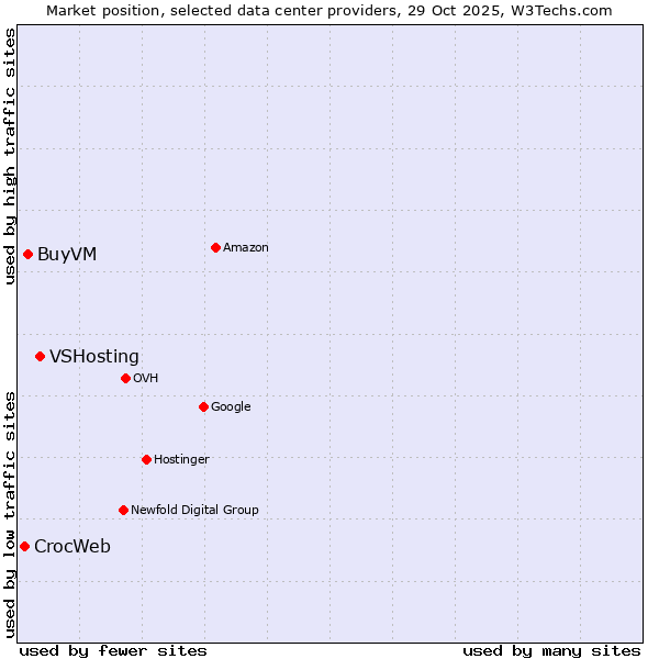 Market position of VSHosting vs. BuyVM vs. CrocWeb
