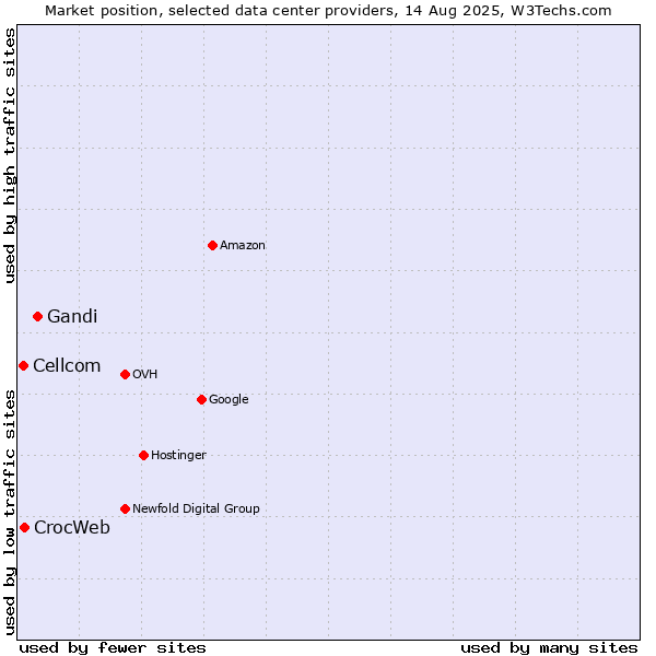 Market position of Gandi vs. CrocWeb vs. Cellcom