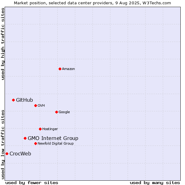Market position of GMO Internet Group vs. GitHub vs. CrocWeb
