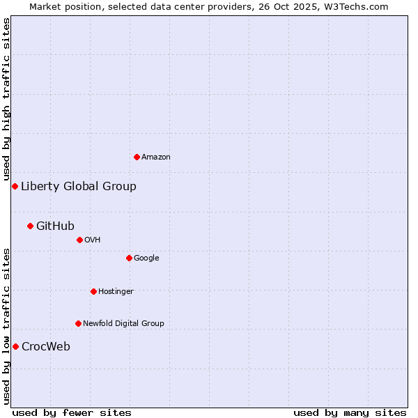 Market position of GitHub vs. CrocWeb vs. Liberty Global Group