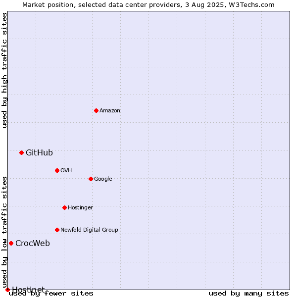 Market position of GitHub vs. CrocWeb vs. Hostinet