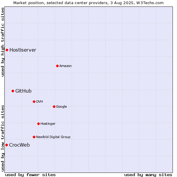 Market position of GitHub vs. Hostiserver vs. CrocWeb