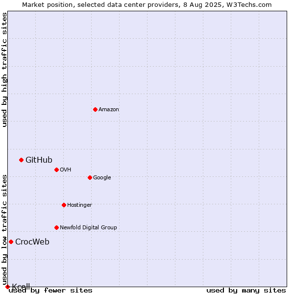 Market position of GitHub vs. CrocWeb vs. Kcell