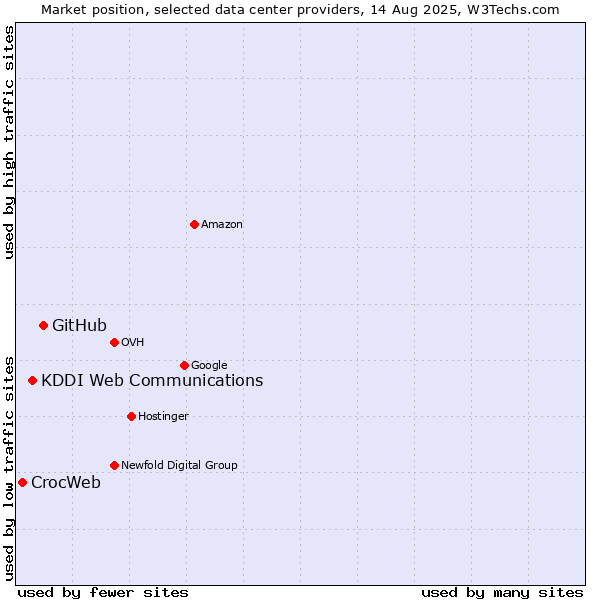 Market position of GitHub vs. KDDI Web Communications vs. CrocWeb