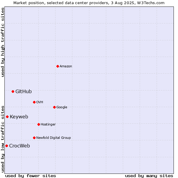 Market position of GitHub vs. Keyweb vs. CrocWeb