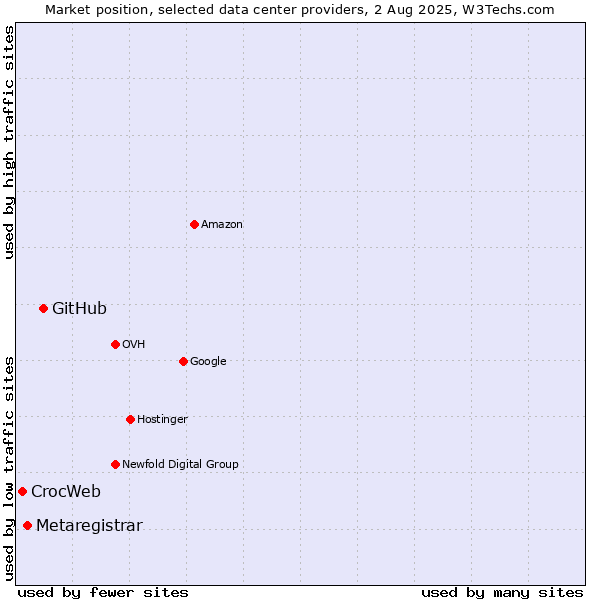 Market position of GitHub vs. Metaregistrar vs. CrocWeb