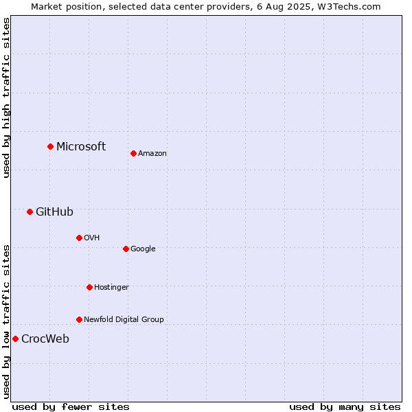 Market position of Microsoft vs. GitHub vs. CrocWeb