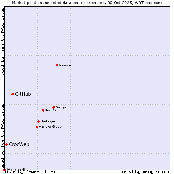 Market position of GitHub vs. CrocWeb vs. Moldcell