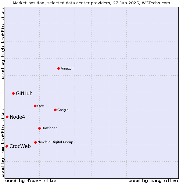 Market position of GitHub vs. Node4 vs. CrocWeb
