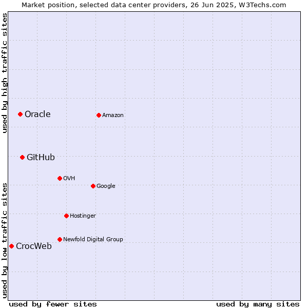 Market position of GitHub vs. Oracle vs. CrocWeb