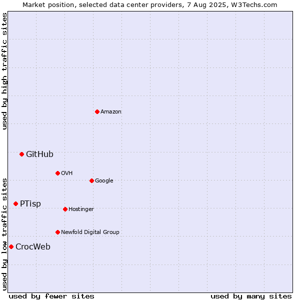 Market position of GitHub vs. PTisp vs. CrocWeb