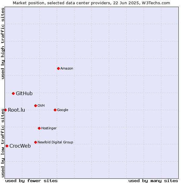 Market position of GitHub vs. CrocWeb vs. Root.lu