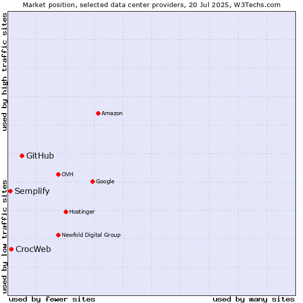 Market position of GitHub vs. CrocWeb vs. Semplify
