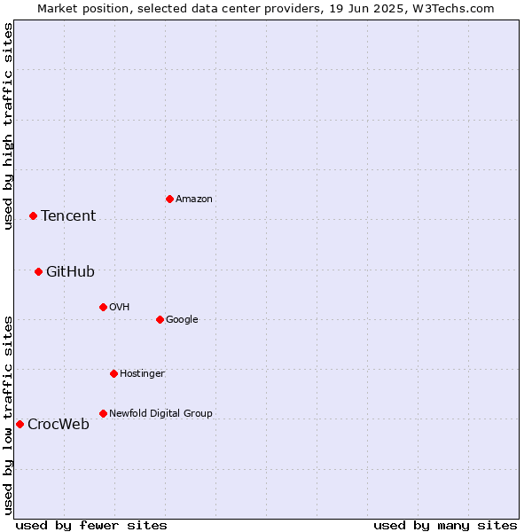 Market position of GitHub vs. Tencent vs. CrocWeb