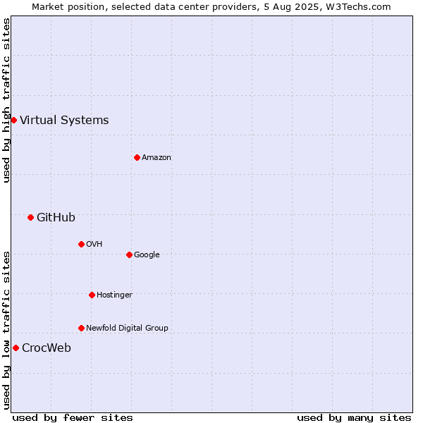 Market position of GitHub vs. CrocWeb vs. Virtual Systems
