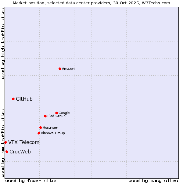 Market position of GitHub vs. CrocWeb vs. VTX Telecom