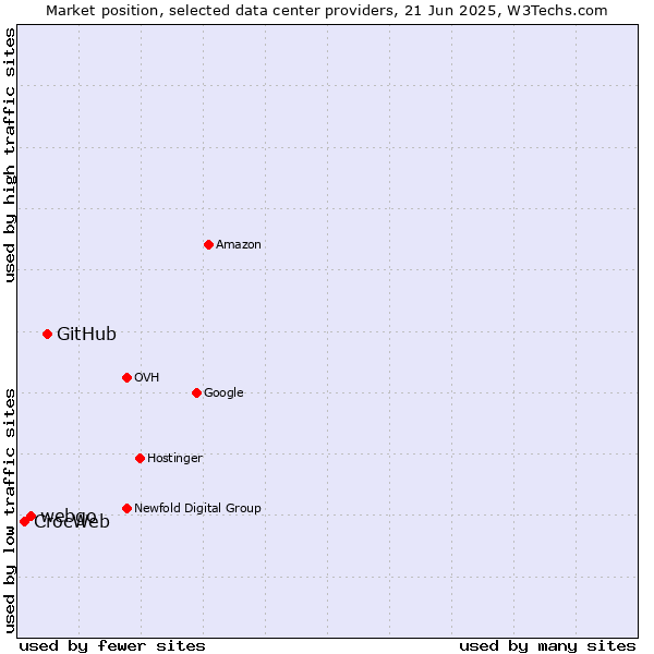 Market position of GitHub vs. webgo vs. CrocWeb