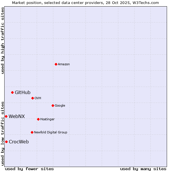 Market position of GitHub vs. CrocWeb vs. WebNX