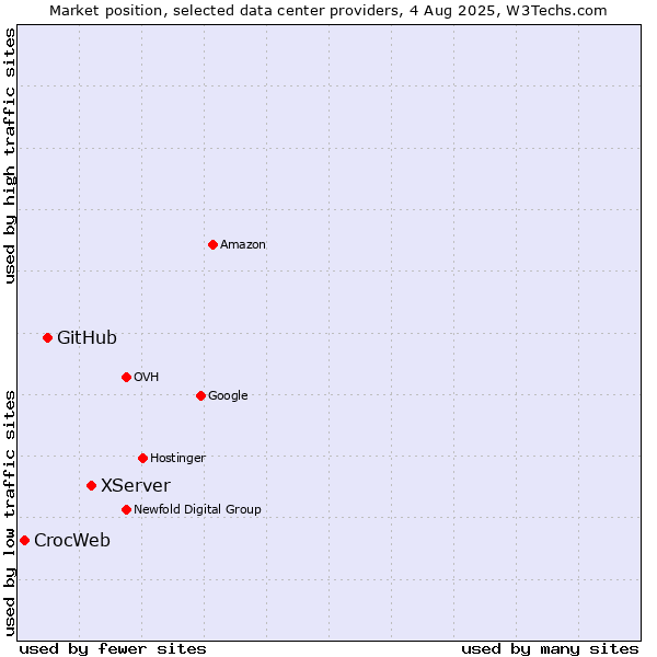 Market position of XServer vs. GitHub vs. CrocWeb