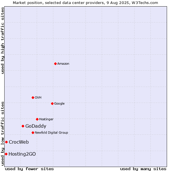Market position of GoDaddy vs. CrocWeb vs. Hosting2GO